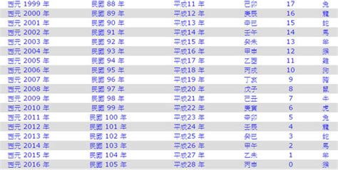 2011是什麼年|2011年是民國幾年？ 年齢對照表